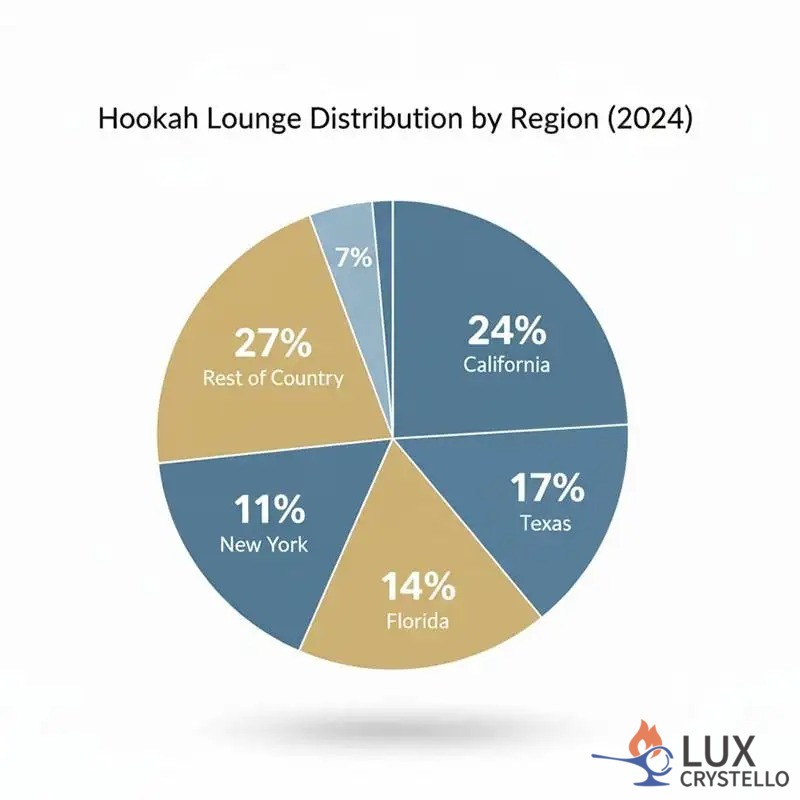 Hookah Lounge Distribution by Region (2024)