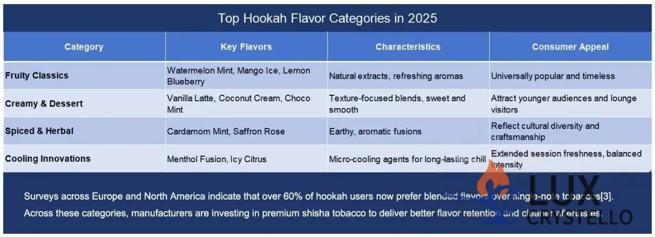 Top-Hookah-Flavor-Categories-in-2025