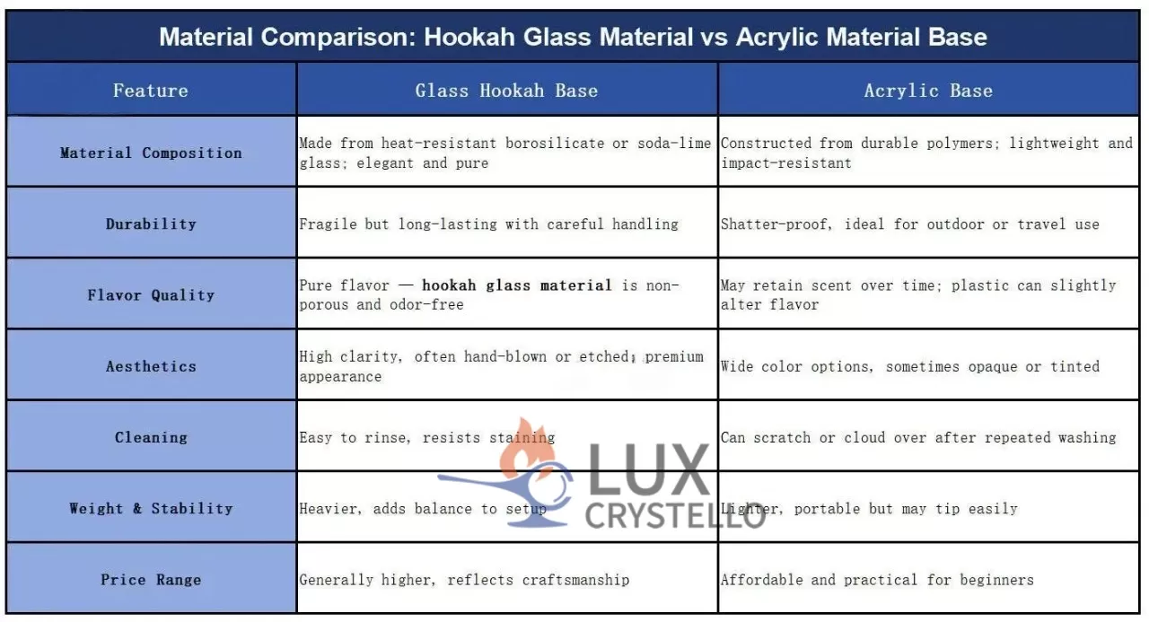 Material Comparison Hookah Glass Material vs Acrylic Material Base