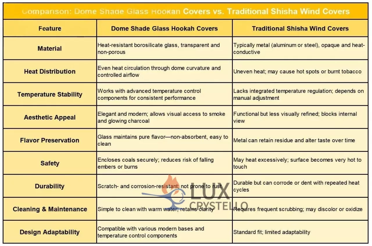 Comparison Dome-Shaded Glass Hookah Covers vs. Traditional Shisha Wind Covers